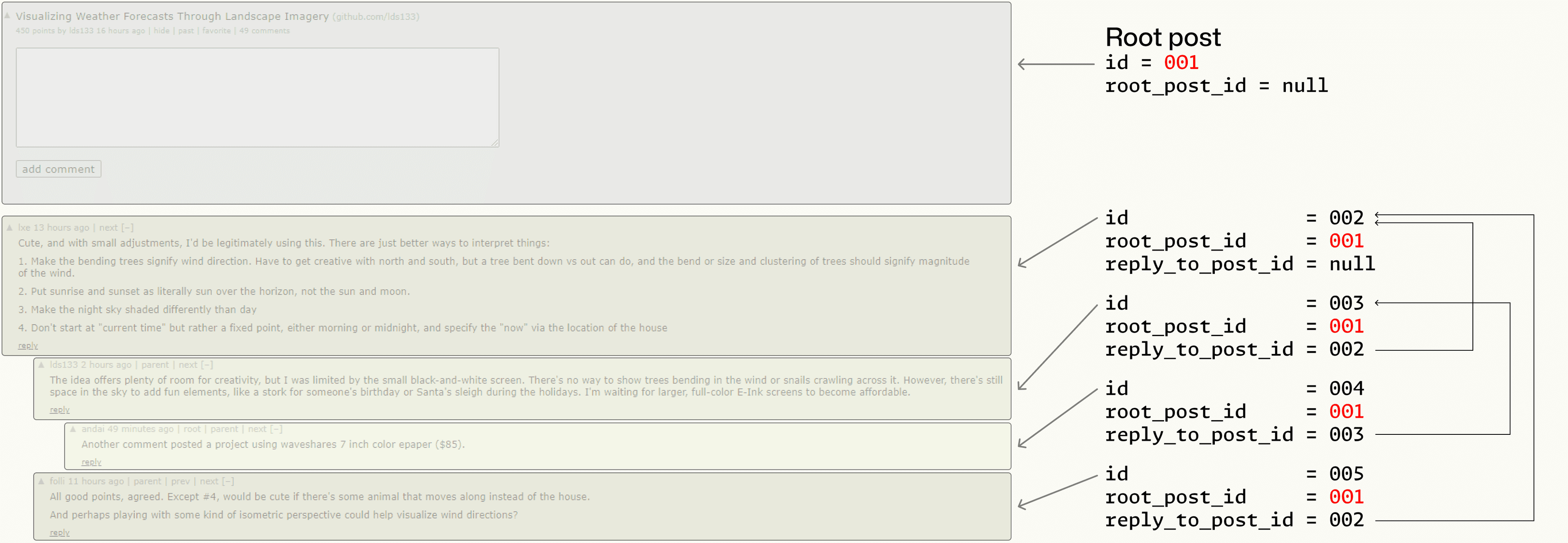 Annotated screenshot of a Hacker News thread with a basic reply tree with lines showing the relationships