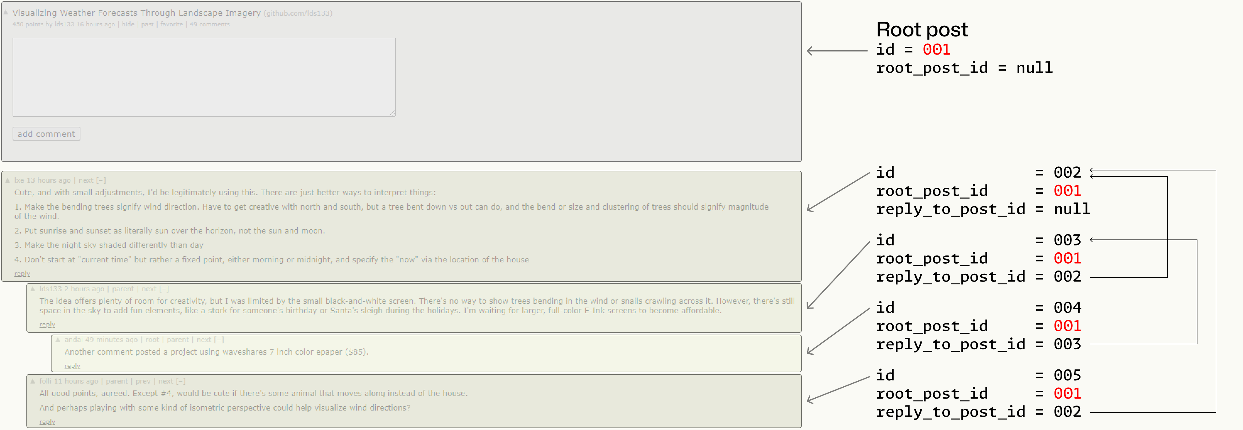 Annotated screenshot of a Hacker News thread with a basic reply tree with lines showing the relationships
