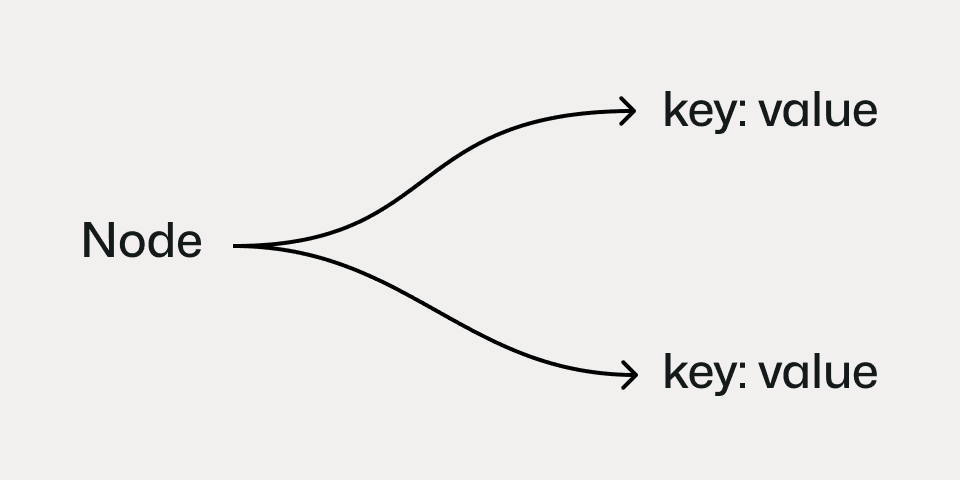 the basic structure of Storyden's EAV schema