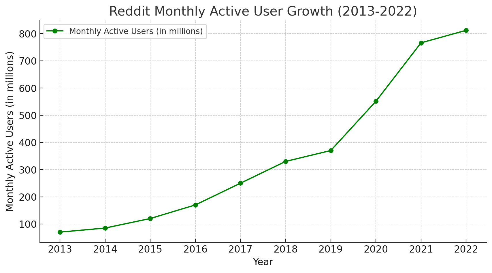 Reddit monthly active users from 2013 to 2022