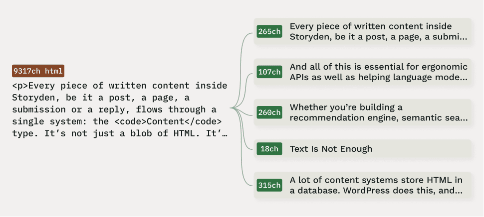 A diagram of a large HTML document getting split into small plain-text chunks